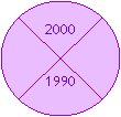 Organigramme&nbsp;: Jonction de sommaire:      2000     1990